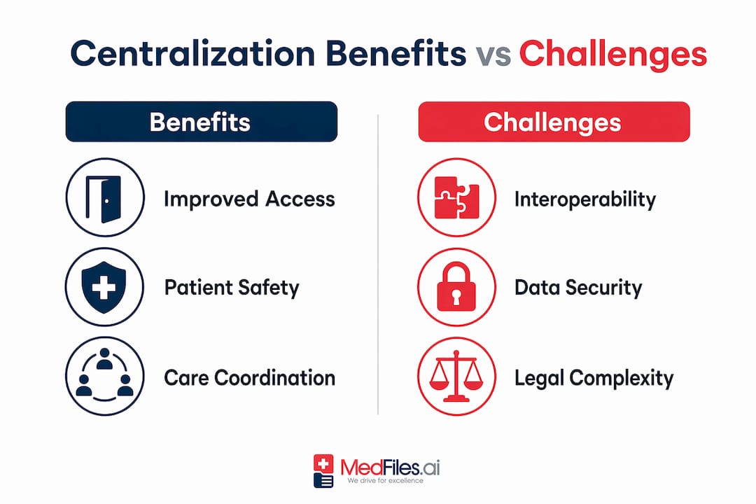 Infographic comparing benefits and challenges of medical record centralization