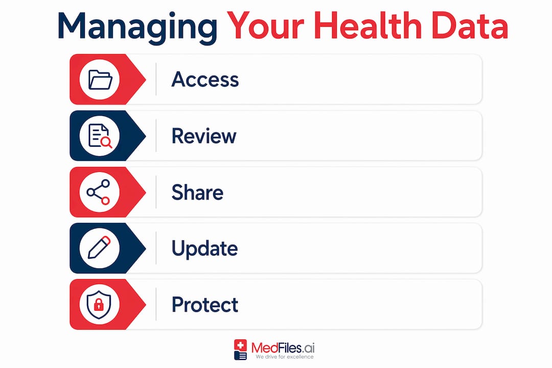 Infographic showing steps to manage health data
