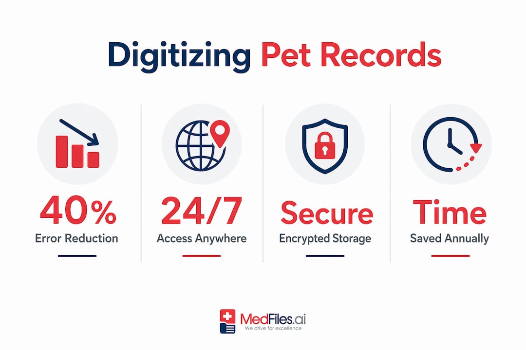 Infographic with key statistics on digital pet records benefits