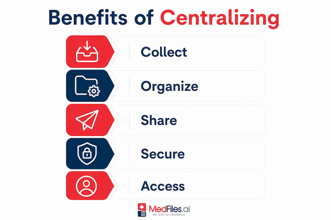 Infographic outlining five steps of centralized health document benefits