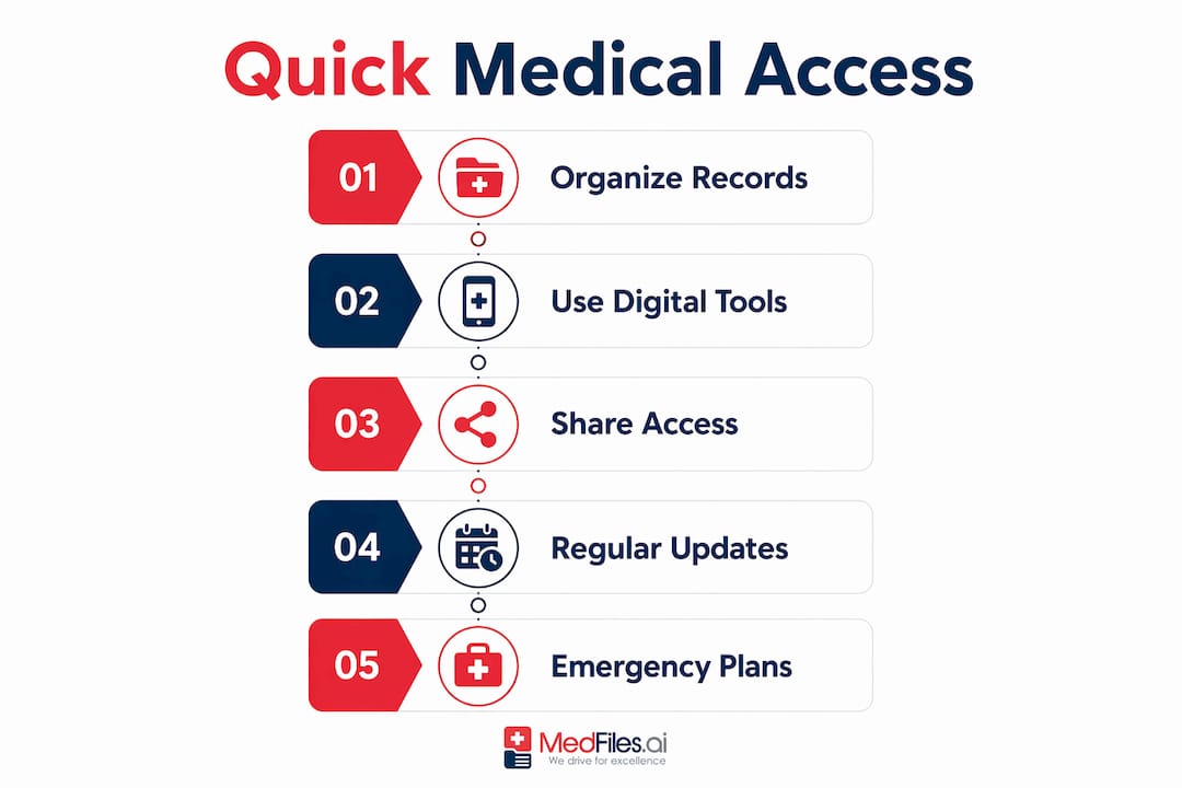 Infographic illustrating steps for quick medical access
