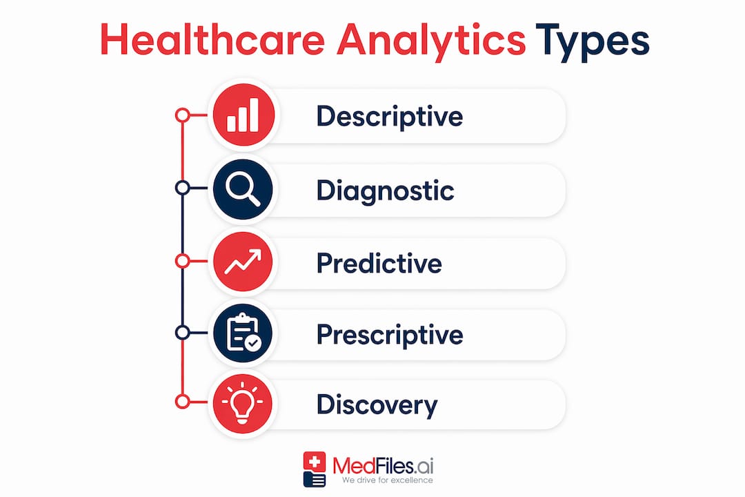 Infographic showing five types of healthcare analytics