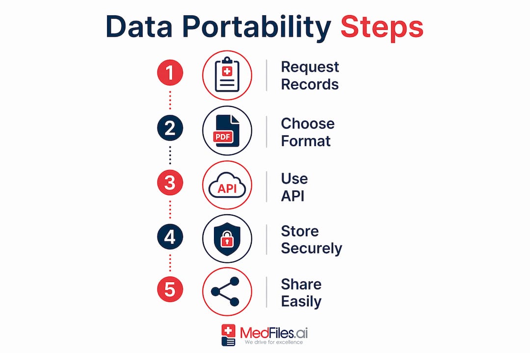 Infographic illustrating steps of healthcare data portability