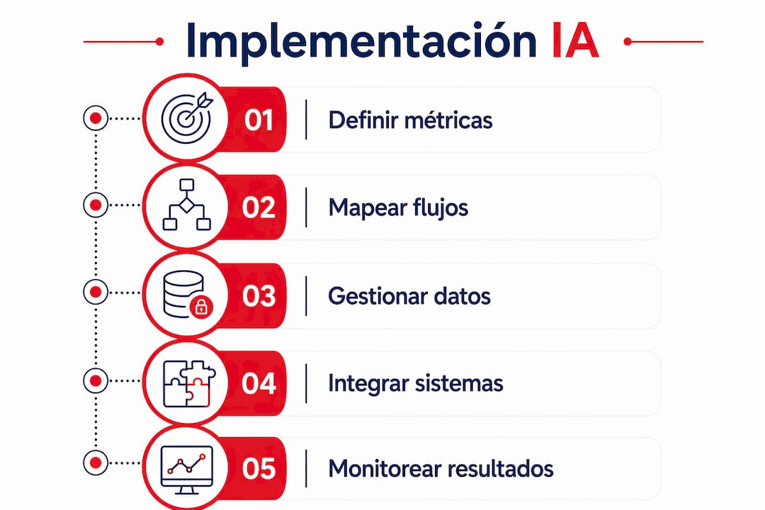 Guía visual con los pasos clave para integrar la inteligencia artificial en el ámbito sanitario