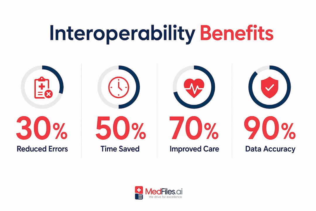 Infographic illustrating benefits of interoperability
