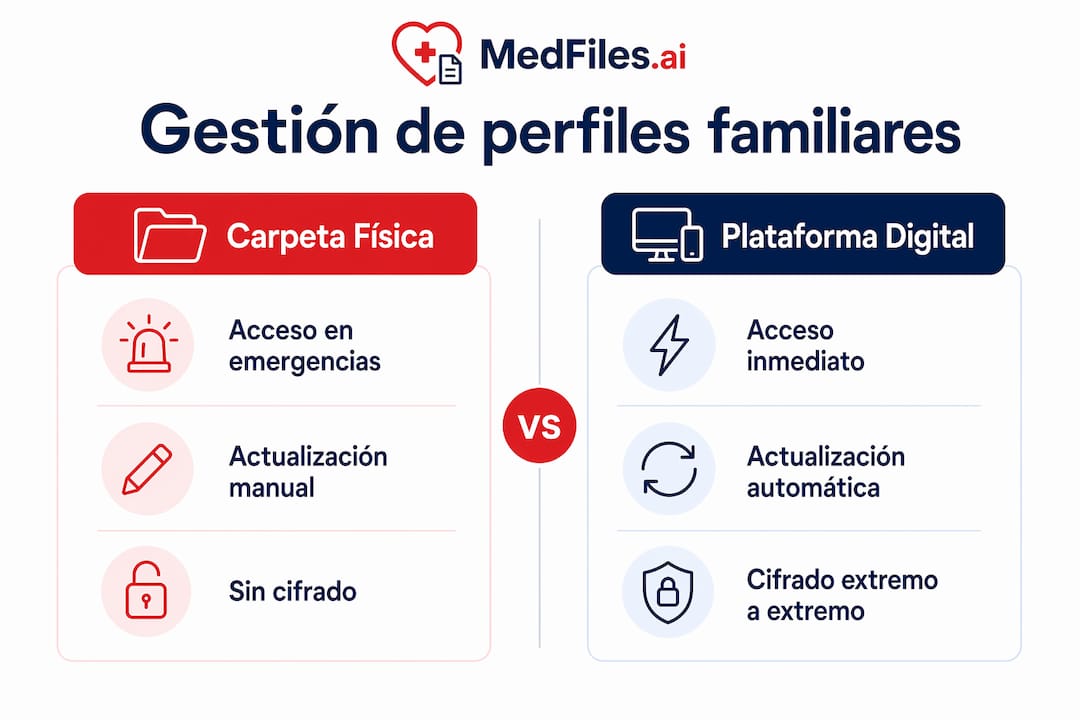 Infografía que muestra las diferencias entre la gestión tradicional y la gestión digital de perfiles