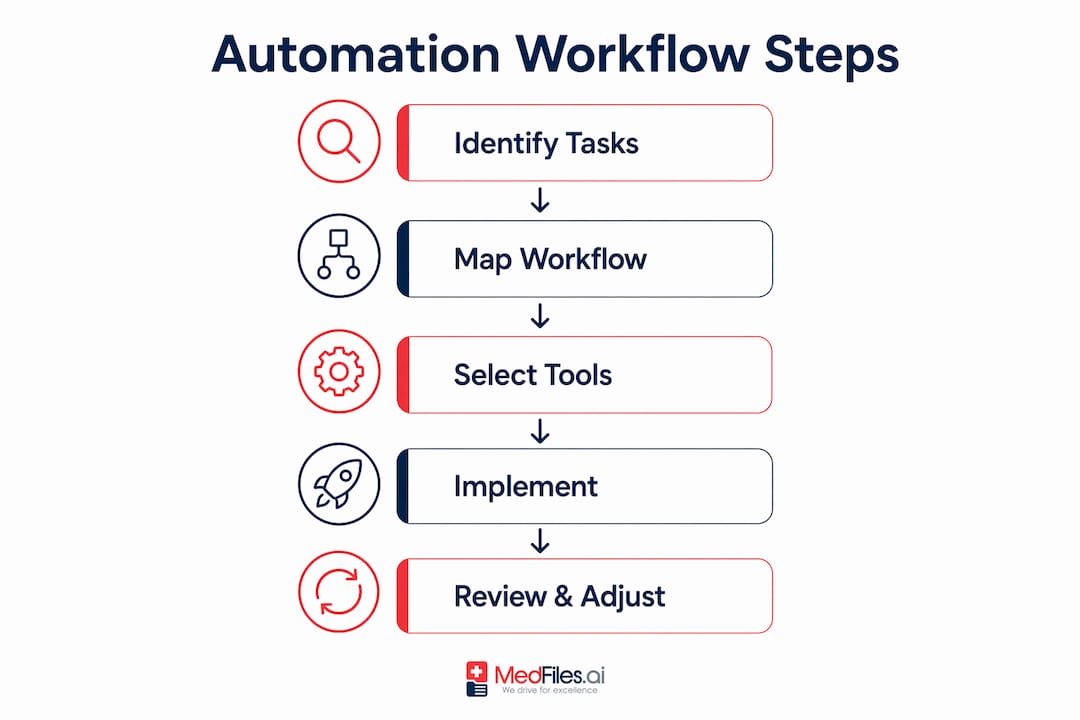 Infographic illustrating automation workflow steps