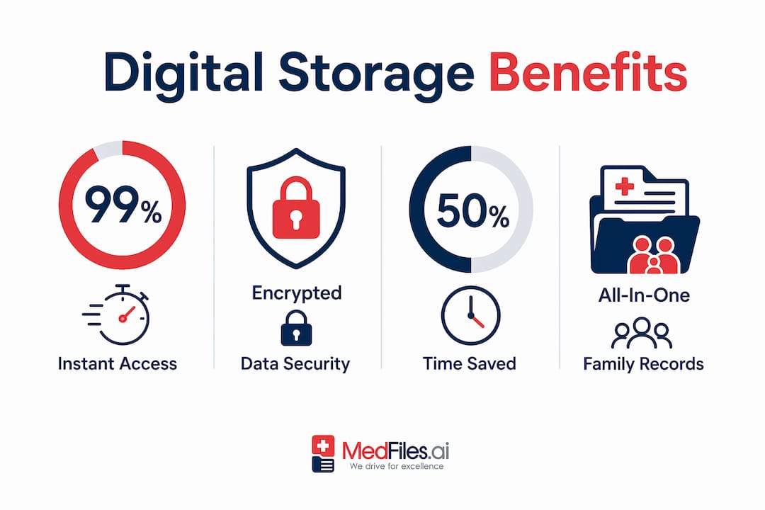 Infographic showing digital record storage benefits with stats