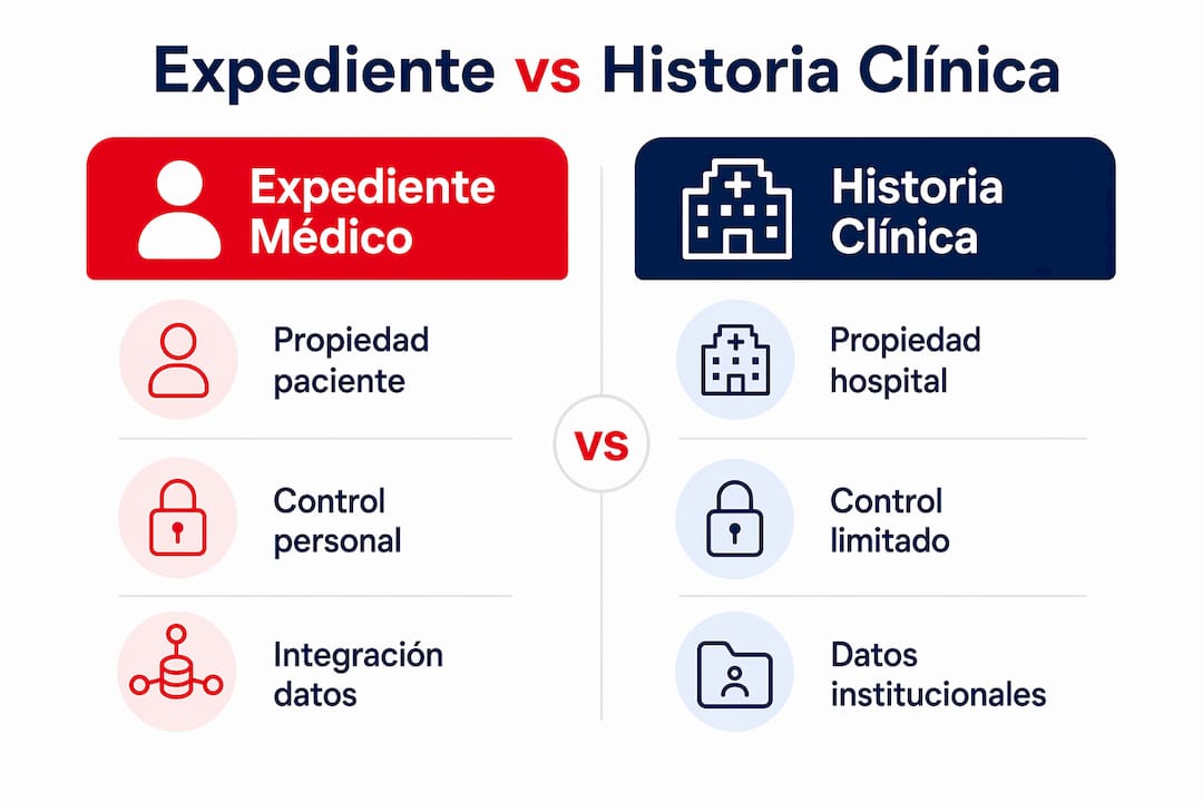 Infografía: diferencias clave entre el expediente médico personal y la historia clínica electrónica