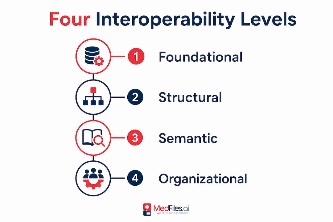 Infographic illustrating four levels of healthcare interoperability