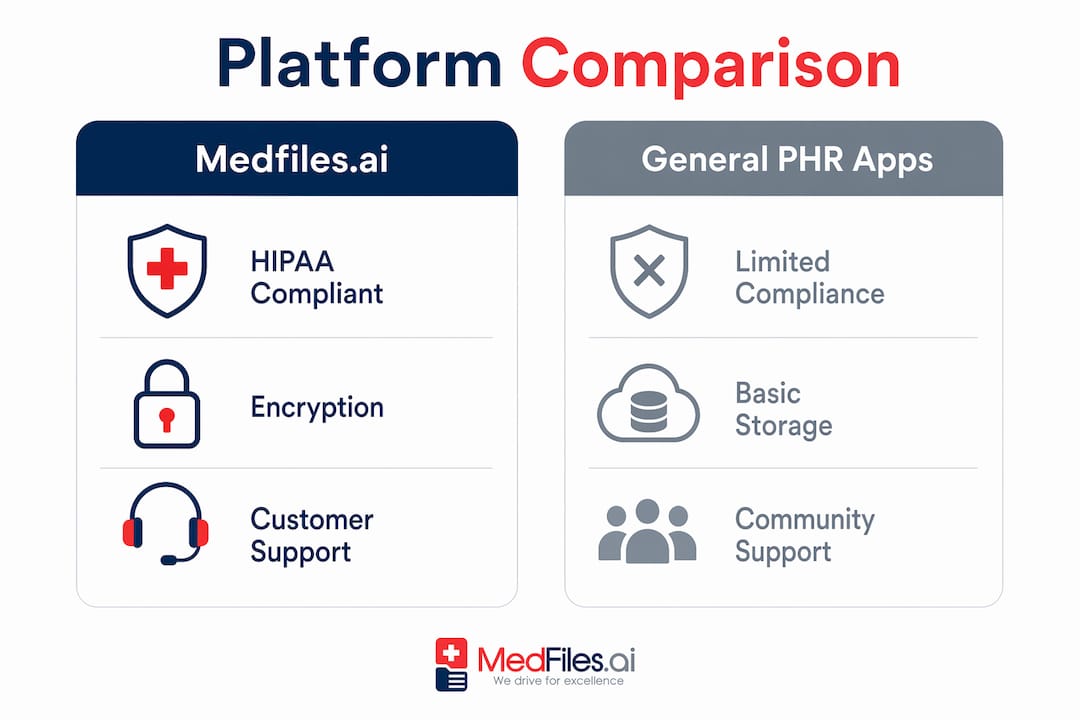 Infographic comparing medical record platform features