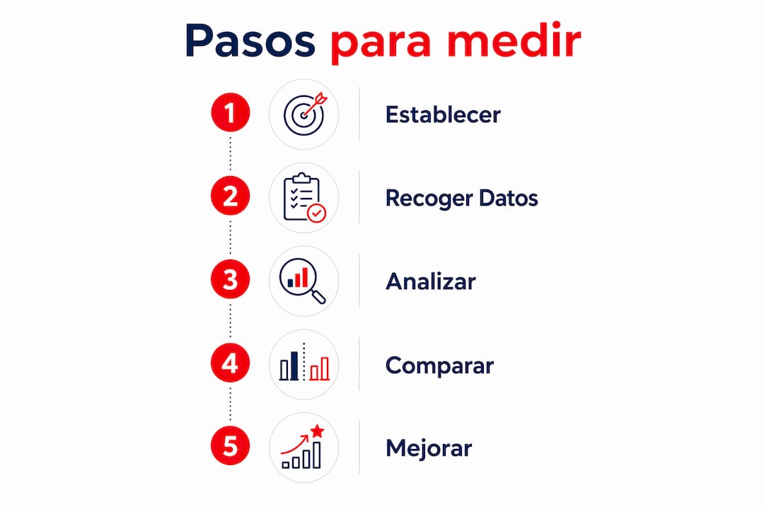 Infografía: Cómo evaluar la eficiencia en la práctica clínica paso a paso