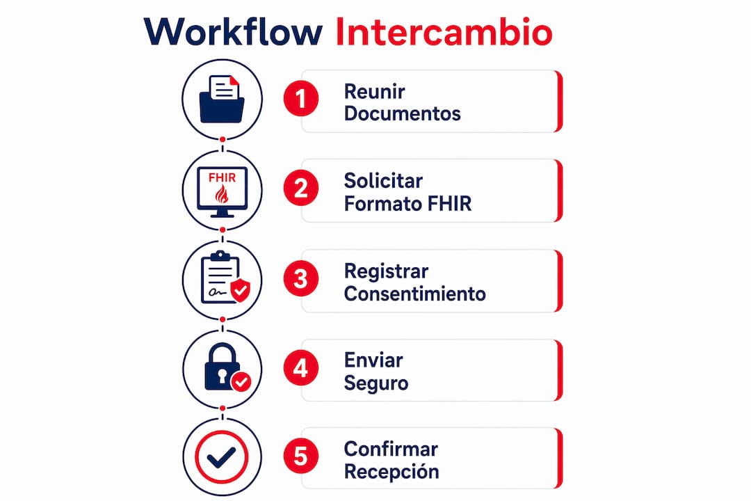 Infografía sobre el proceso de intercambio de datos clínicos