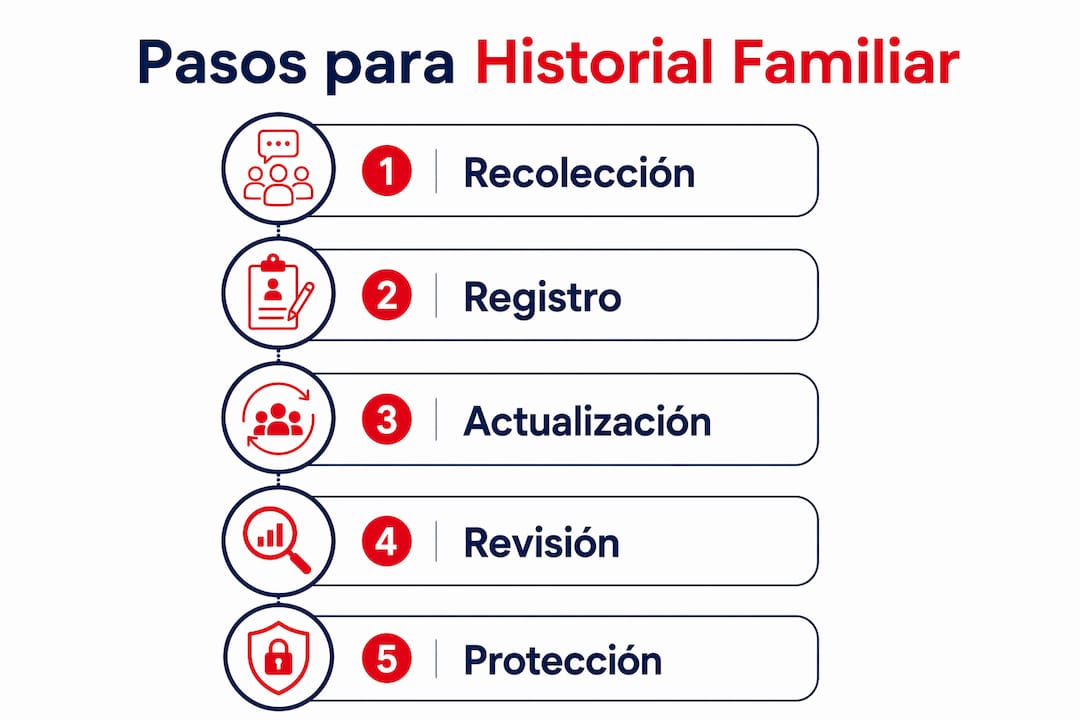 Guía visual: ¿Cómo recolectar la historia de tu familia paso a paso?