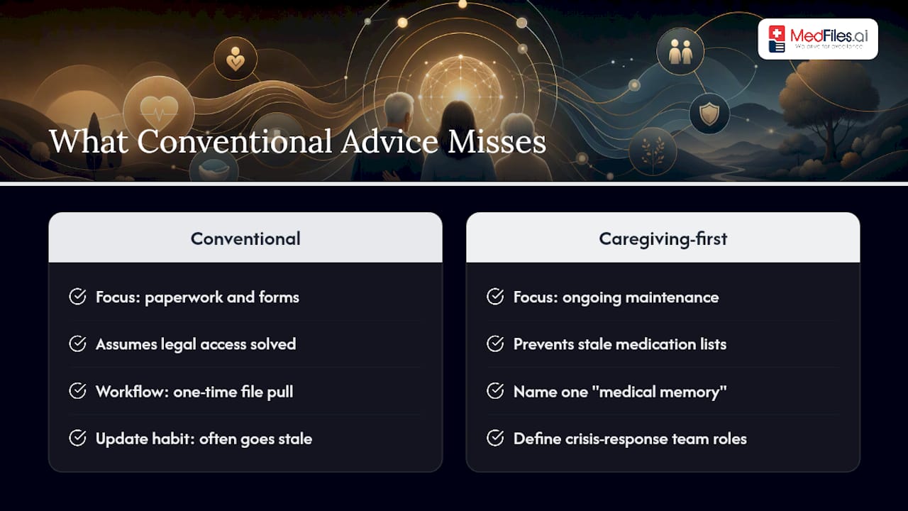 What the Conventional Advice Gets Wrong — overview diagram