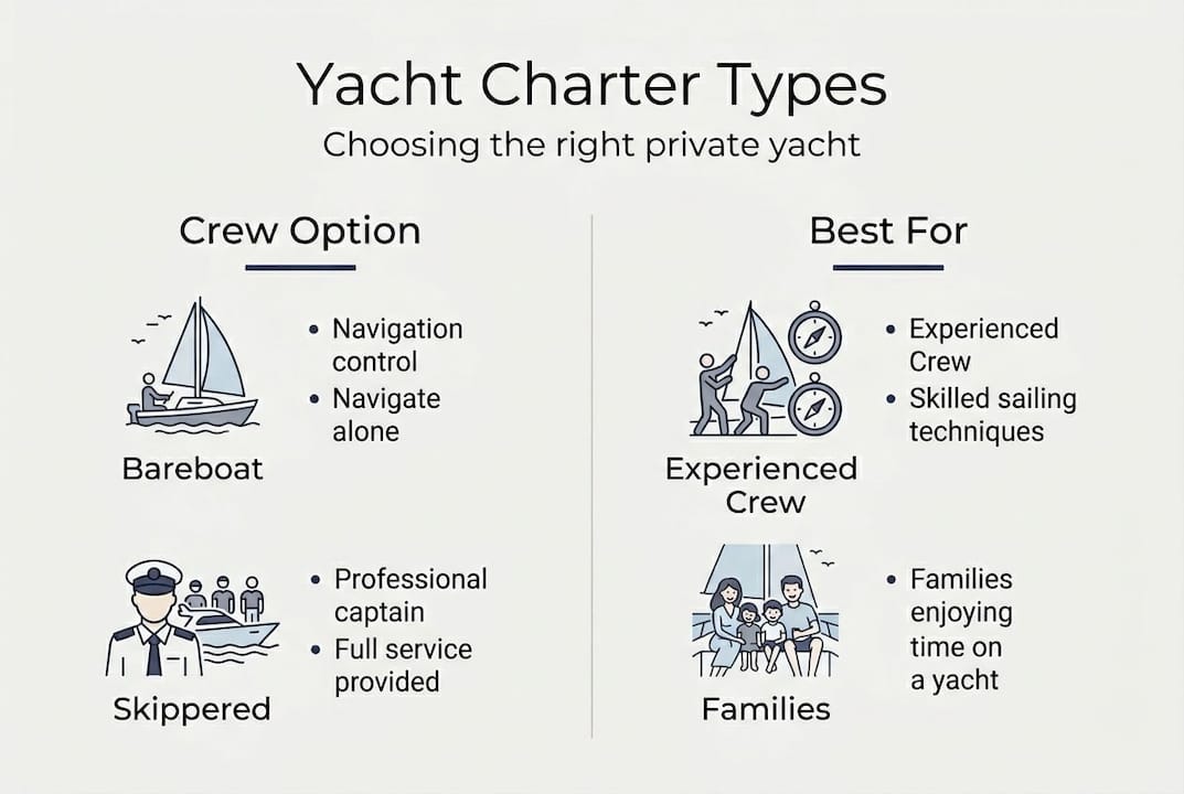 Infographic comparing yacht charter types