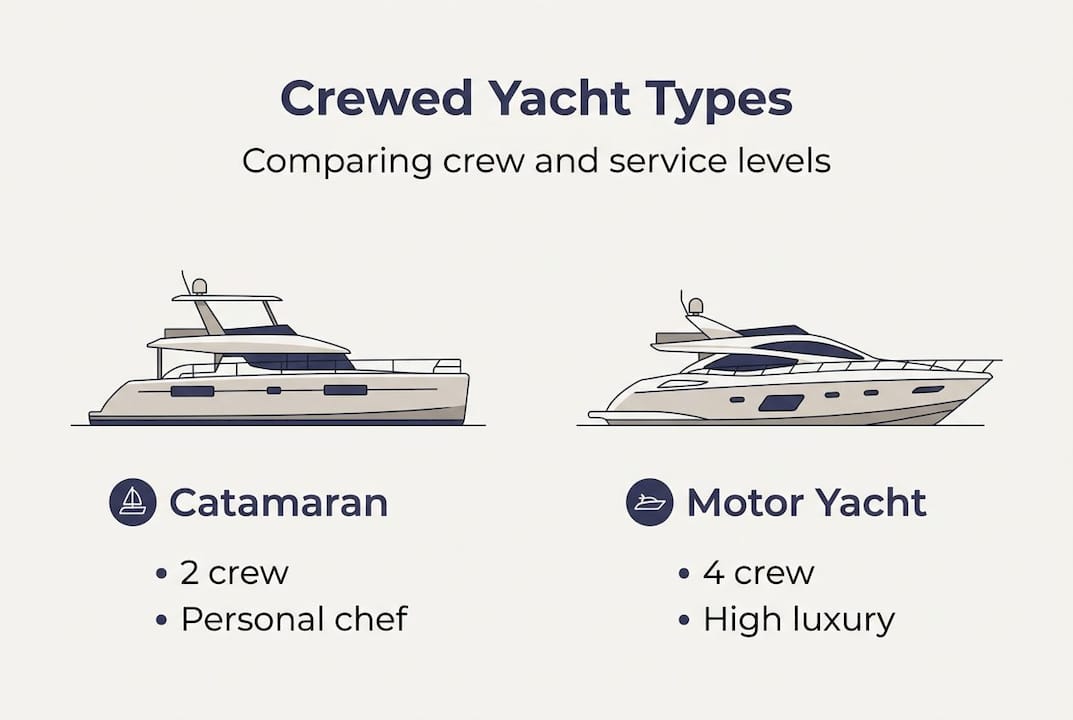 Infographic comparing crewed yacht types and service