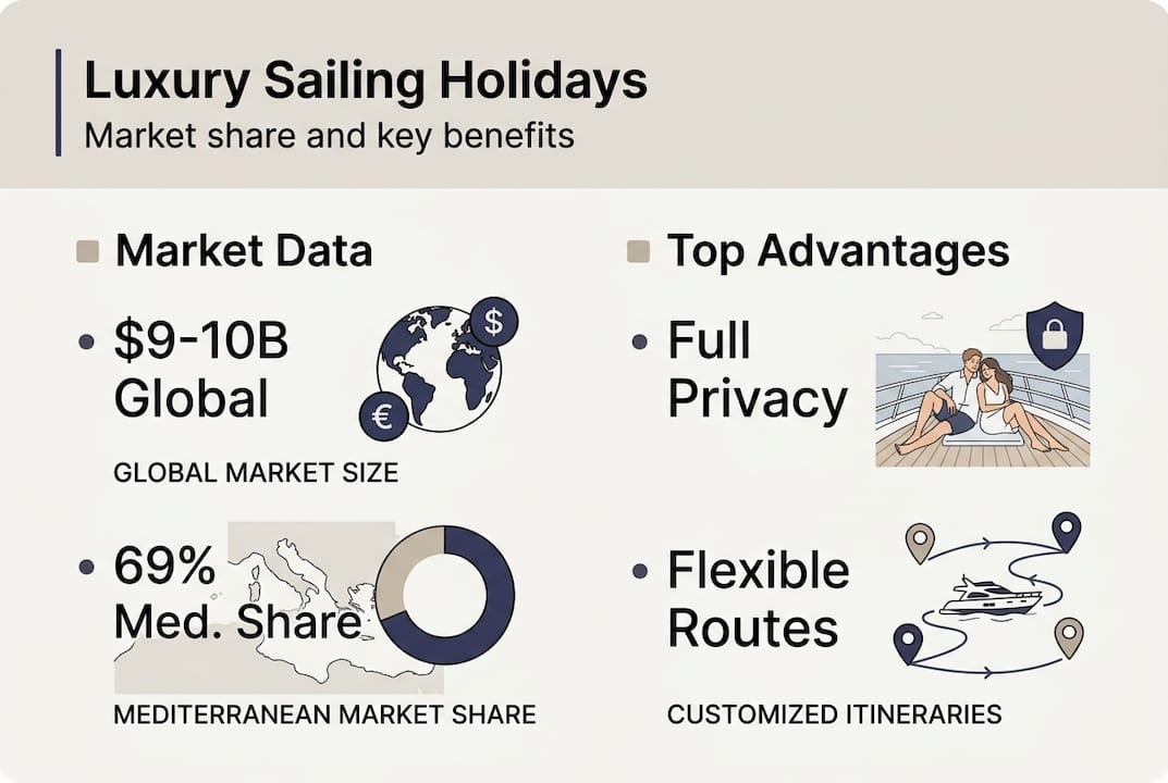 Luxury sailing holidays market share infographic