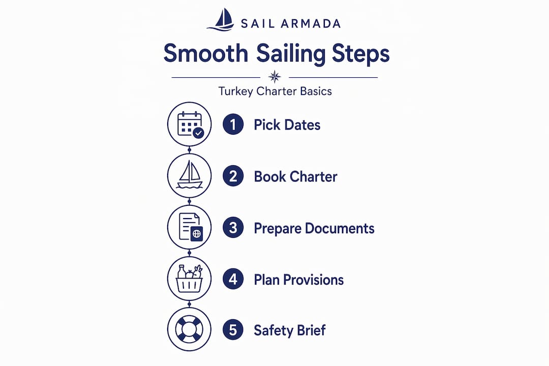 Infographic listing five steps for Turkish sailing