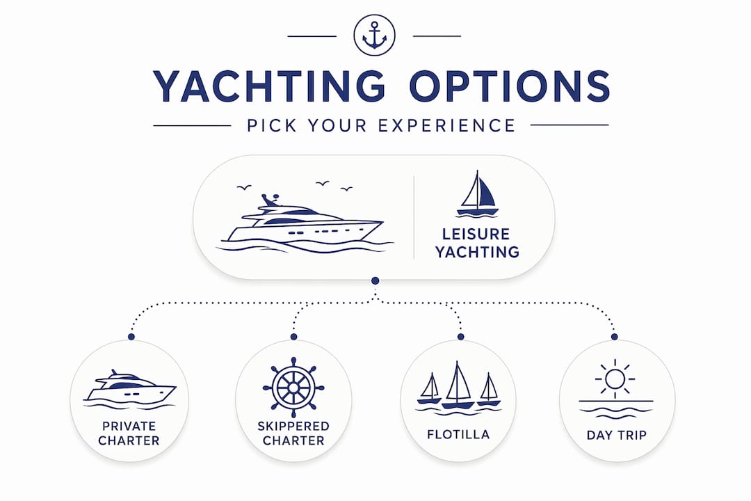 Infographic ranking leisure yachting experience types