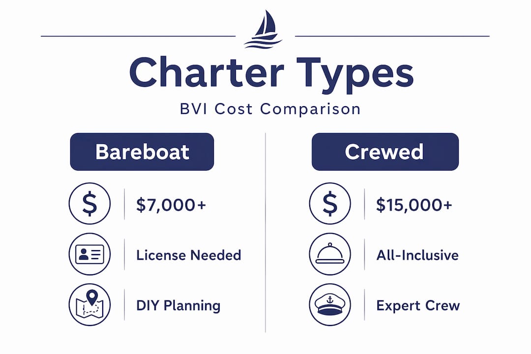 Infographic comparing bareboat and crewed charter costs