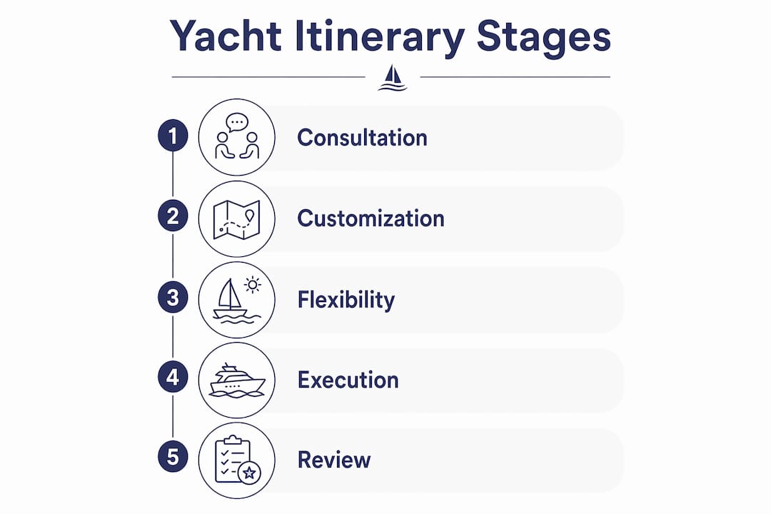 Infographic illustrating yacht itinerary planning stages