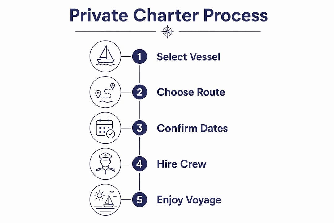 Infographic showing steps in private charter process