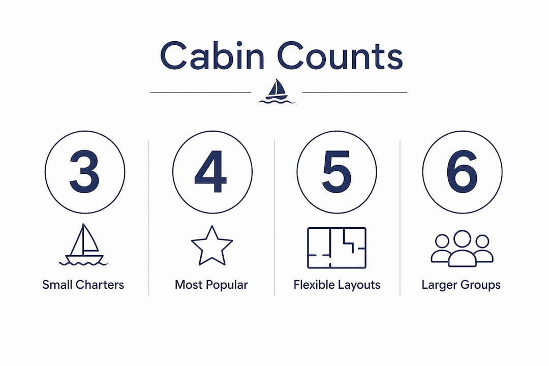 Infographic comparing catamaran cabin counts