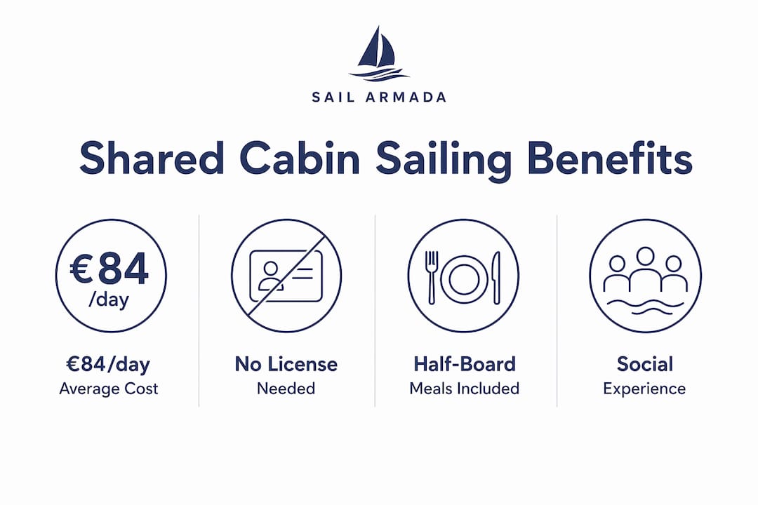 Infographic showing key benefits of shared cabin sailing