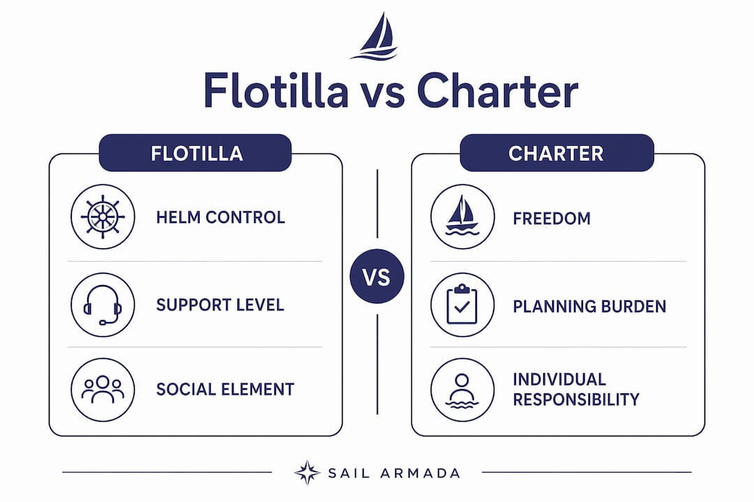 Infographic comparing flotilla sailing and other charter types