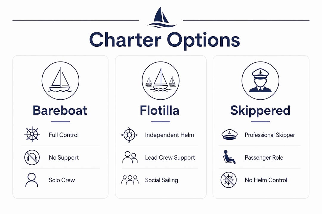 Comparison infographic of charter types