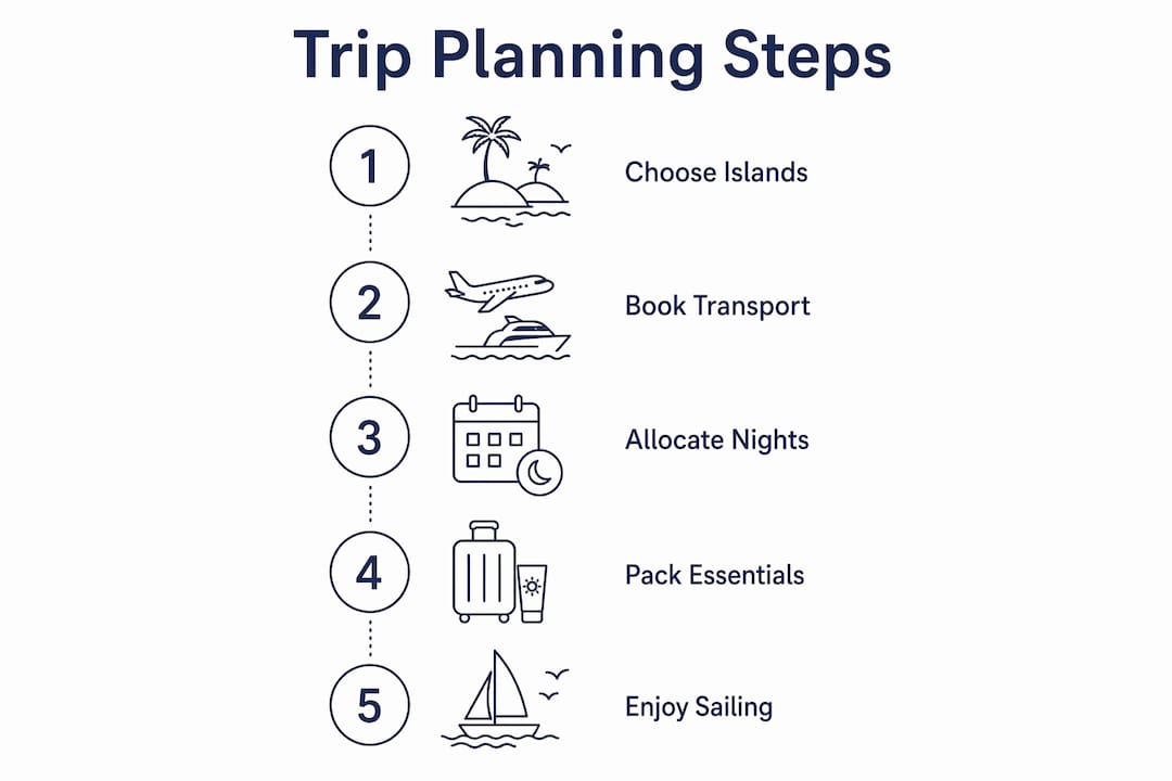 Infographic illustrating trip planning steps for island hopping