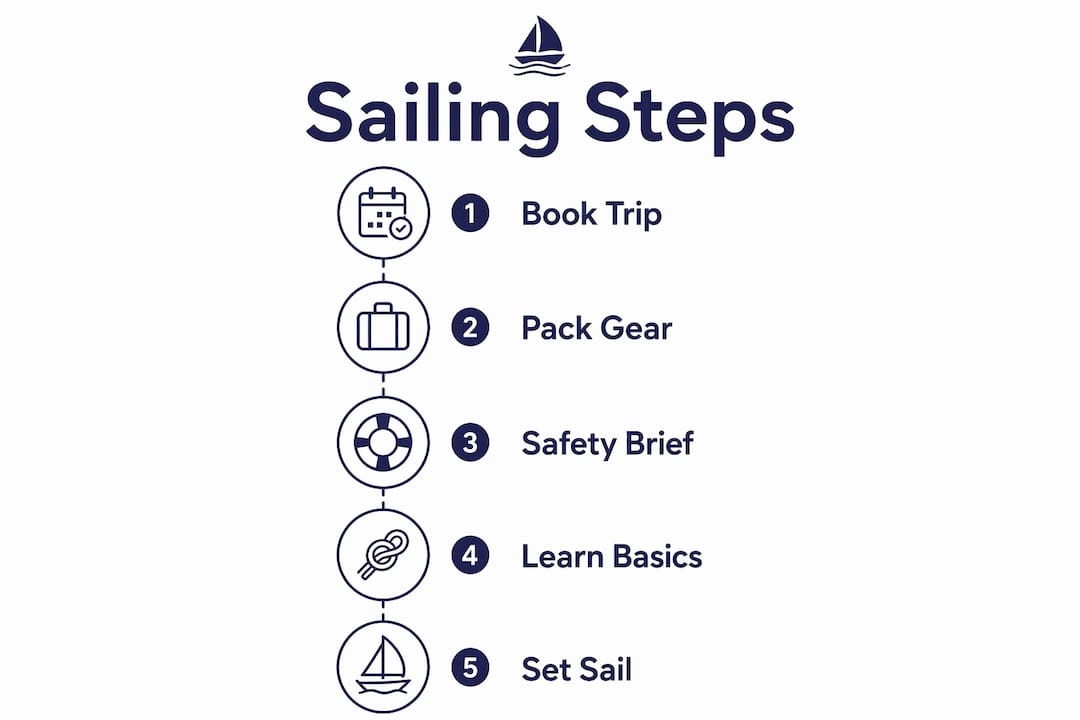 Infographic illustrating basic steps for guided sailing beginners