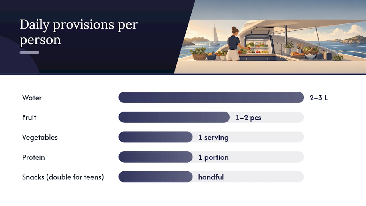 Diagram of 7-day yacht provisioning plan