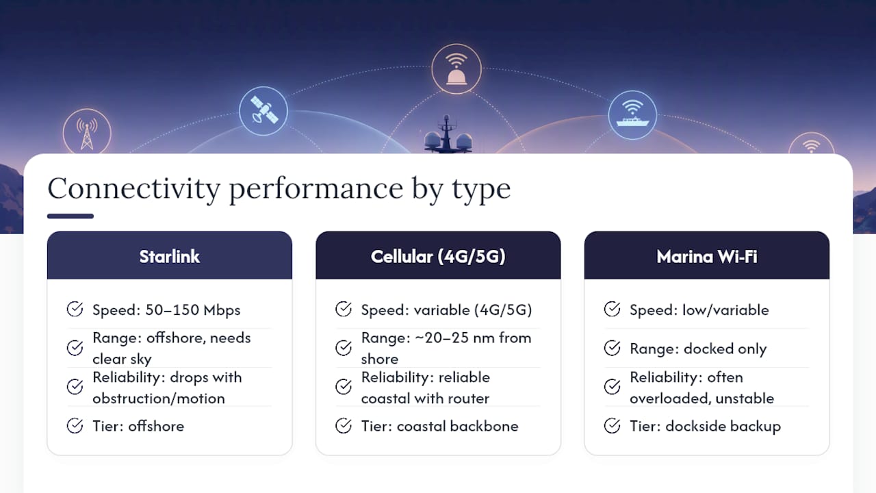 Comparison diagram of yacht internet technologies