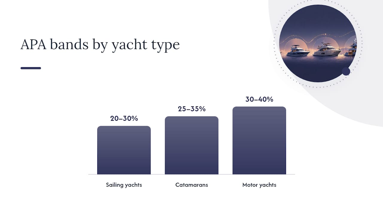 APA fuel and marina cost calculation