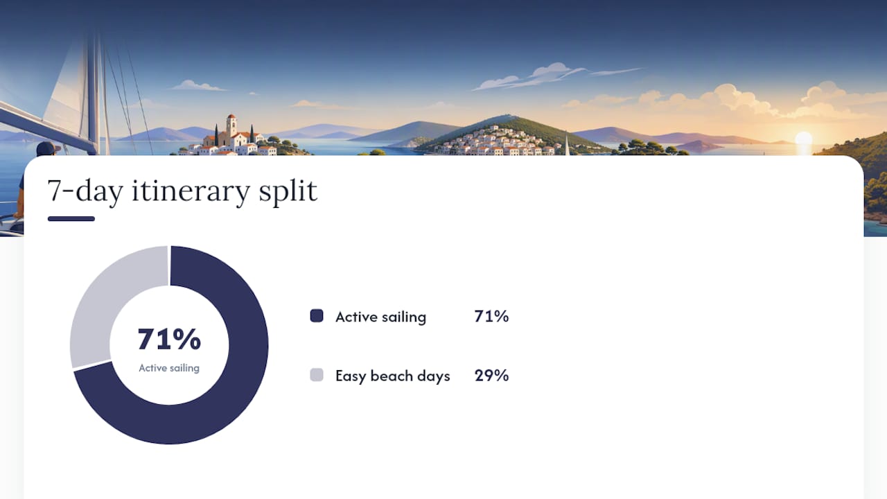 Seven-day Sporades route and distance overview