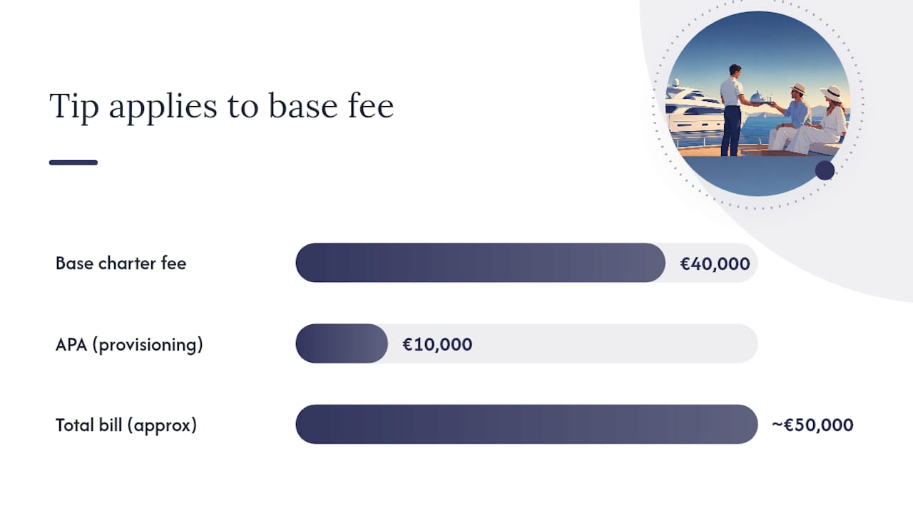Base charter fee versus excluded charges