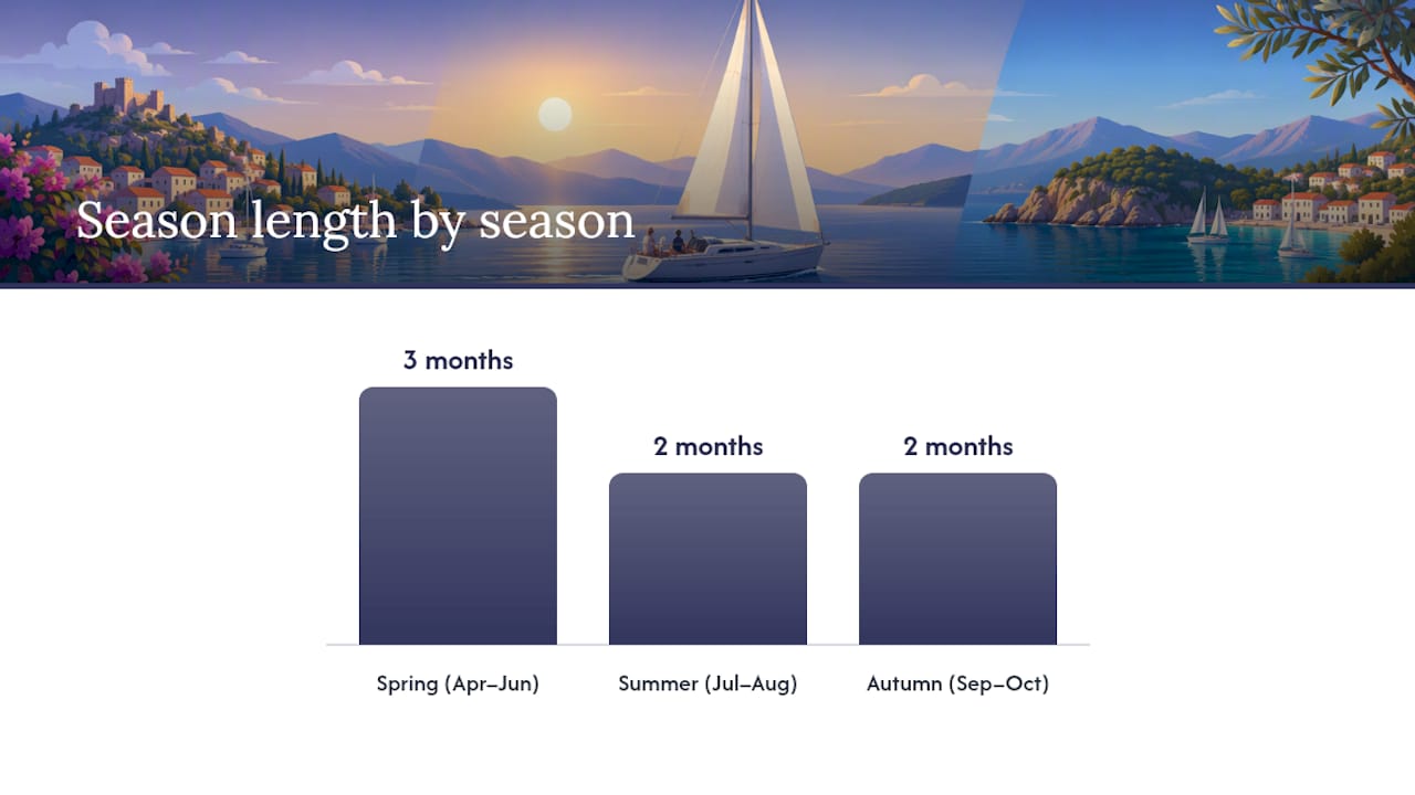 When Is the Best Time to Sail in Turkey? — overview diagram