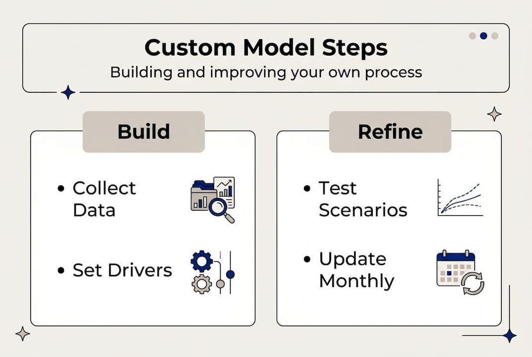 Infographic with custom model building and refining steps