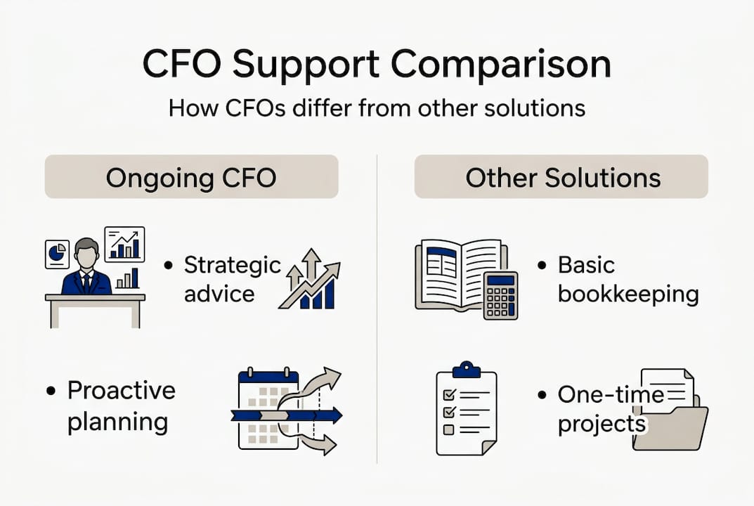 Infographic comparing CFO support options