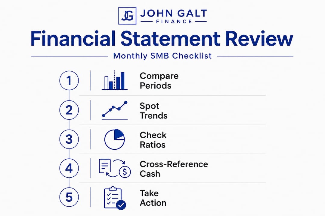 Infographic showing financial review checklist steps