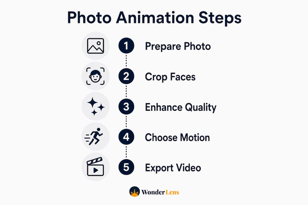 Infographic showing step-by-step photo animation process