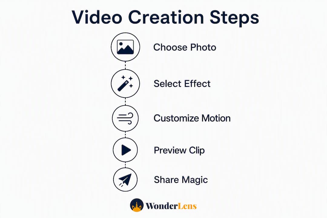 Infographic illustrating the five steps to create a magical family video