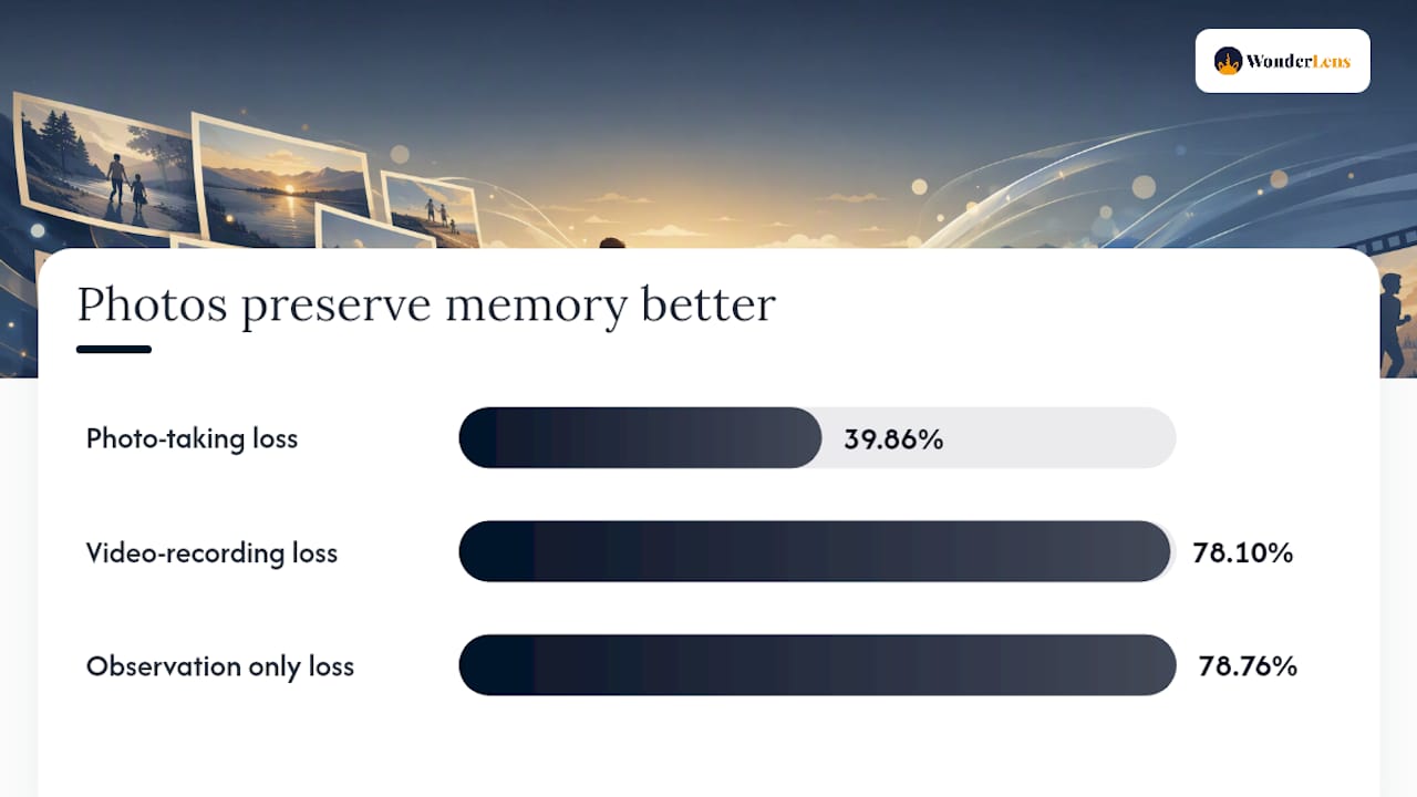 Diagram showing recall loss percentages for photos vs video