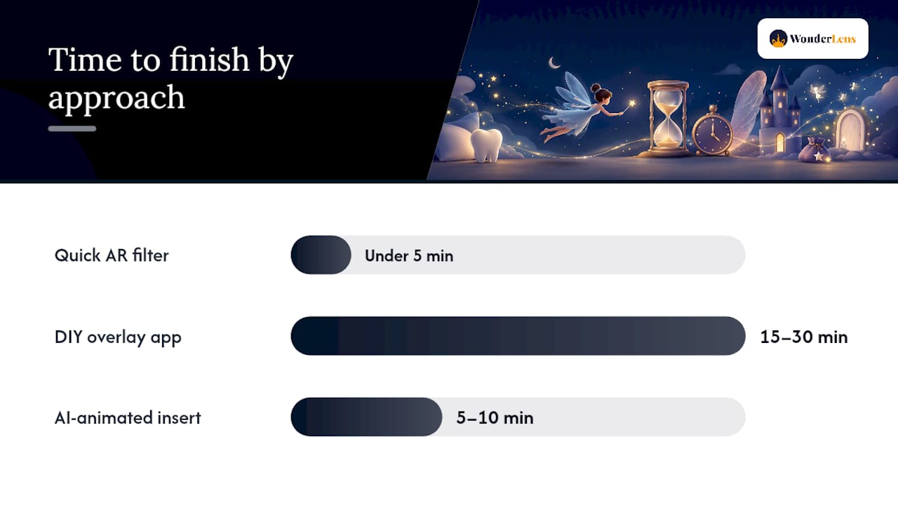 What's the easiest way to add a fairy to your video? — overview diagram