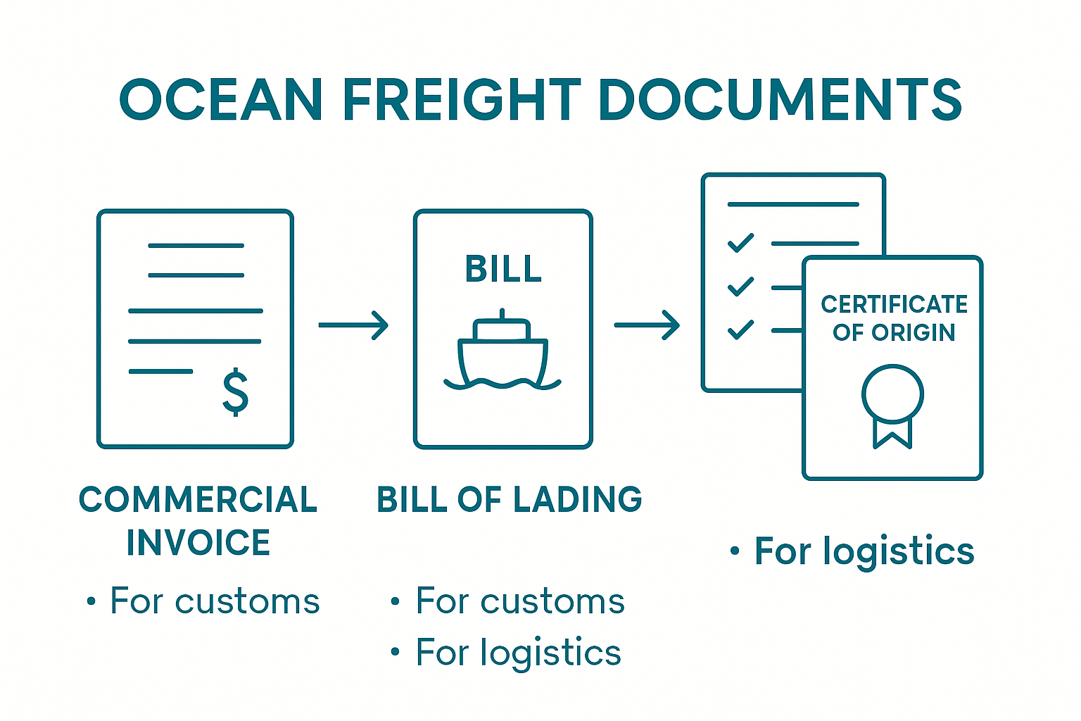 Core ocean freight documentation flow and functions infographic