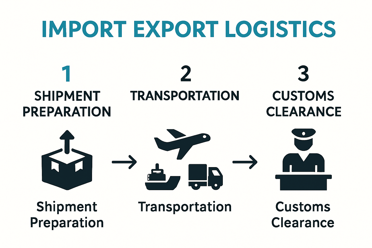 Visual guide to import export logistics process
