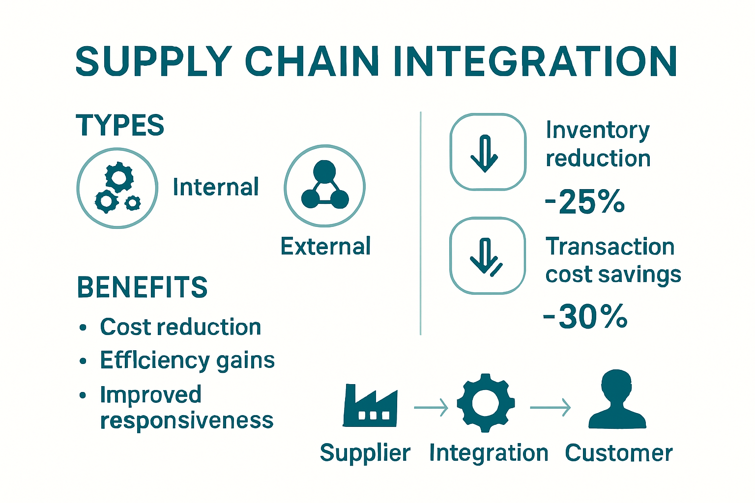 Supply chain integration process and benefits infographic