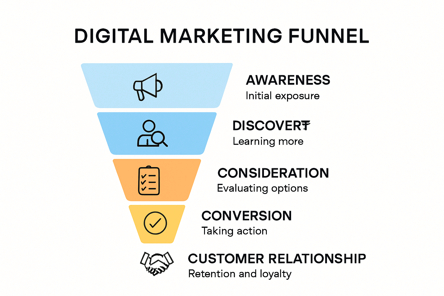 Digital marketing funnel infographic for personal branding